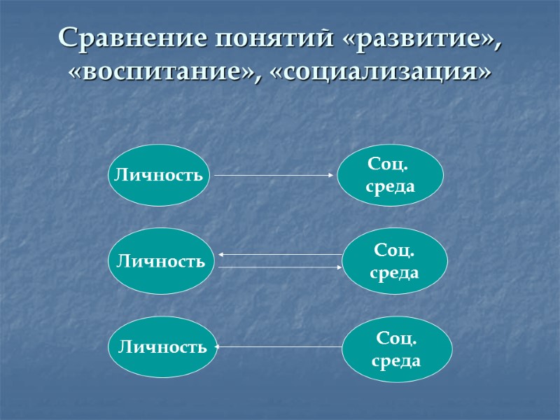 Сравнение понятий «развитие», «воспитание», «социализация» Личность Соц.  среда Личность Соц. среда Личность Соц.